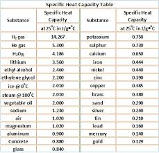 How to calculate the specific heat capacity of an unknown metal through calorimetry. Can Anyone Suggest A Material With The Highest Specific Heat Capacity Higher Than Water