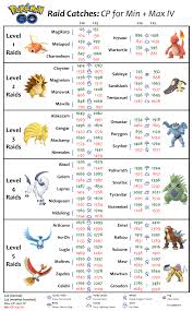 Infographic Raid Bosses Cp For Min Max Iv Thesilphroad