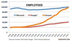Interactive chart of amazon (amzn) annual worldwide employee count from 2006 to 2020. Amazon Hits 97 000 Employees More Than Tripling In Size In Three Years Geekwire