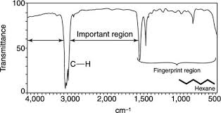 How To Find Functional Groups In The Ir Spectrum Dummies