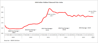 Idex Online Research Flat Start To 2014 For Polished