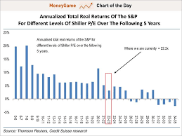 The Shiller Pe Ratio Predicts Sub 5 Returns For Stocks Chart Predictions Day