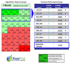 (today is 1 month after may 22, 2021) timeline. Ikforecast Commodities Futures 22 Apr 2018 30 Days Long Until 22 May 2018 Stock Forecast Based On A Predictive Algorithm I Know First