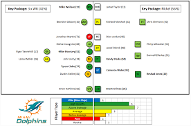 Pro Football Focus Dolphins Depth Chart Evaluations