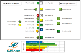 pro football focus dolphins depth chart evaluations