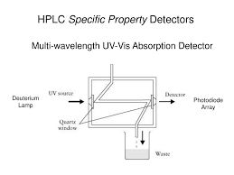 As compared to the mobile phase alone, the bulk property detector is. Ppt Hplc Bulk Property Detectors Powerpoint Presentation Free Download Id 252576