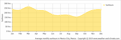 Climate And Average Monthly Weather In Mexico City Mexico