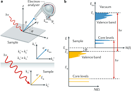 The possibility of using such proofs to process classified and other sensitive physical data has attracted attention, especially in the field of. Angle Resolved Photoemission Spectroscopy And Its Application To Topological Materials Nature Reviews Physics
