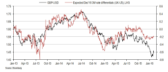 Pound To Suffer 15 20 Slump On Brexit Surge To 1 60 If