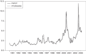 Natural Gas Forward And Spot Prices Download Scientific