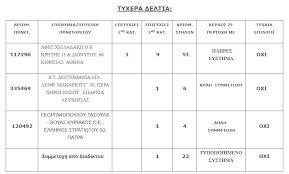 Από το στούντιο του οπαπ στα σπάτα αττικής.τουλάχιστον 5.100.000 € στην 1η κατηγορία του τζόκερ και 500.000 € αντίστοιχα στο πρότο.παρουσιάζει η μαρία. Tzoker Klhrwsh 2285 Sthn Khfisia Paixthke To Xryso Deltio