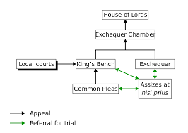 References by the court to the registrar. Datei Diagram Of Common Law Courts In England And Wales Before The Judicature Acts Svg Wikipedia