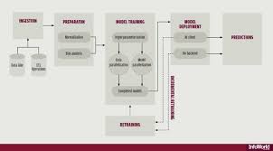 how machine learning pipelines work data in intelligence out machine learning data data science