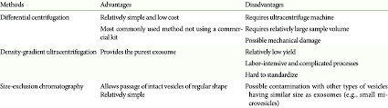 Advantages And Disadvantages Of Methods To Isolate Exosomes Download Table