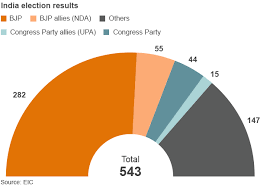 West bengal, tamil nadu, kerala, assam election results 2021 today live updates: India S Congress Party Down But Not Yet Out Bbc News