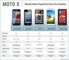 Moto X Comparison Chart Business Insider