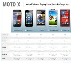 moto x comparison chart business insider