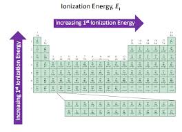 Ionization Energy Chemistry Lessons Ionization Energy Chemistry