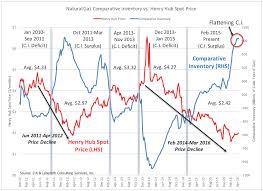 Why Cheap Shale Gas Will End Soon Oilprice Com