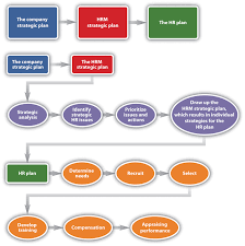 This recruitment strategy plan example doesn't encompass. 2 2 Writing The Hrm Plan Human Resource Management