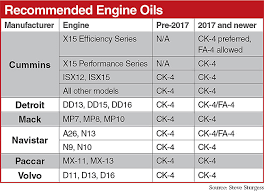 adoption of fa 4 engine oils has been slow but early tests