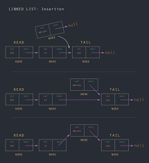 Let's look at some major benefits and usage of linked. Data Structures Algorithms Linked Lists By Jonathan Tredway Future Vision Medium