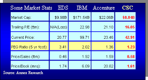 Analysis Of Capgeminis Cscs Latest News And Results May