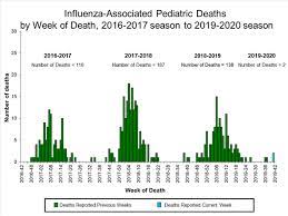 Maybe you would like to learn more about one of these? Clinical Laboratories The Results Of Tests Performed By Clinical Laboratories Nationwide Are Summarized Below Data From Clinical Laboratories The Percent Of Specimens Tested That Are Positive For Influenza Are Used To Monitor Whether Influenza Activity Is