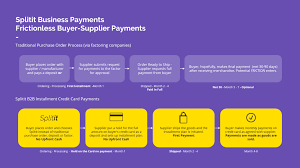 Maybe you would like to learn more about one of these? Splitit Launches First B2b Credit Card Installment Payment Solution