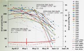 Corn Planting Season Wisconsin Corn Agronomy