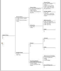 Descendants Of Thomas Pettus