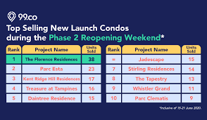 Cycled along orchard road, bugis and marina bay capturing the scenes during singapore phase 2 reopening. Phase 2 Reopening New Launch Condo Sales Jump 155 Led By Non Central Homes 99 Co