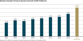 The gross distributions declared are for financial year ended 31 march 2008 The Growing Global Appeal Of Islamic Finance