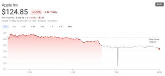 Apple stock takes its place in the list with shares seeing a slight decrease today as around 46 million trade. Buy Apple Stock Now 3 Important Metrics To Watch Apple Maven