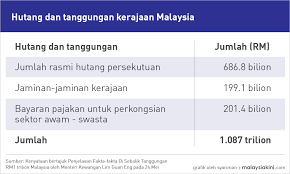 Latar belakang yang baik harus disusun dengan sejelas mungkin dan bila perlu disertai dengan data atau fakta yang mendukung. Malaysiakini Rm1 Trilion Seperti Bayar Rm1juta Tiap Hari Selama 2 740 Tahun