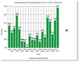 usgs reports record number of strong earthquakes in 2011