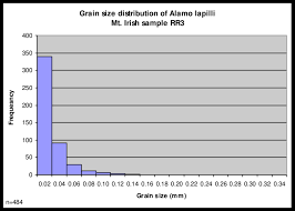 Grain Size Distribution Chart For Alamo Lapilli At Mt Irish