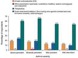Major known causes of allergies and asthma. Asthma Control In The Asia Pacific Region The Asthma Insights And Reality In Asia Pacific Study Journal Of Allergy And Clinical Immunology