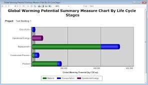 Report Graph Global Warming Potential Lca Measure