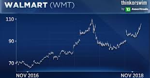 Top Technician Says Walmart Could Break Out To New Highs On