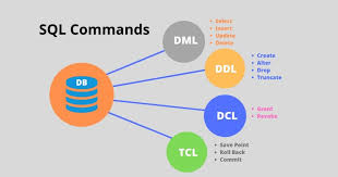 Sql Commands Are Used For Communicating With The Database Everything Ranging From Creating A Table And In 2020 Sql Commands Sql Relational Database Management System