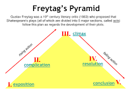 The plot does not necessarily follow a pattern; Plot Structure How To Master The Art Of Dramatic Writing