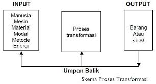 Maksud perkataan ini definisi : Manajemen Operasi Pengertian Penerapan Fungsi Manajemen Operasi Dan Proses Transformasi Ilmu Ekonomi Id