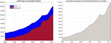 Of the greenhouse effect, at 400ppm and climbing, we are very far from a chemical excess of co2 or shortage of o2. Projection Of Fossil Fuel Demands In Vietnam To 2050 And Climate Change Implications Tran 2019 Asia Amp The Pacific Policy Studies Wiley Online Library