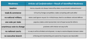 Constitutions And Contracts Articles Of Confederation