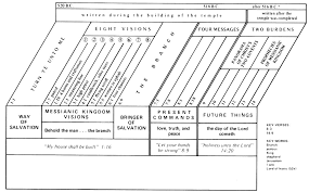 bible study zechariah chart from recommended resource