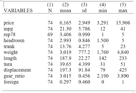 Reporting Summary Statistics In Stata Using Outreg2 The Data Hall