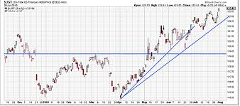 T Bonds Chart Nightmares Inflation Deflation Stagflation