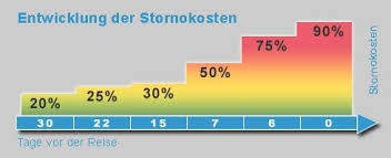 Die reise steht an, die frage. Was Ist Eine Reiserucktrittsversicherung Travelsecure