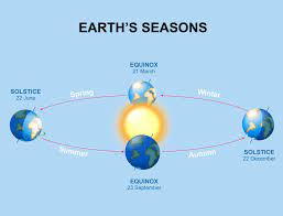 Întotdeauna echinocțiu de toamnă coincide cu intrarea în zodia balanței, semn cardinal. Sezonul De ToamnÄƒ A Inceput EchinocÈ›iul De ToamnÄƒ 2019 SfarÈ™itul Verii Libertatea